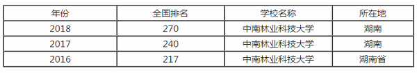 中南林业科技大学排行之【最好大学版】