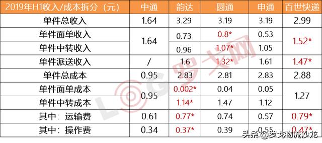 中通、韵达、圆通、申通、百世快递“价格战”背后的成本分析