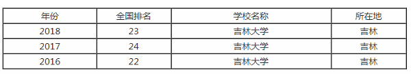 吉林大学排行之【最好大学版】