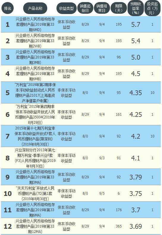 工商，农业，中国，建行，交通等10大银行高收益理财汇总排名