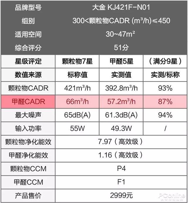 戴森翻车、MUJI 超标，10台空气净化器大横评