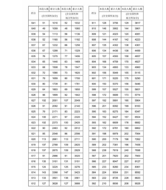 2017年湖南高考理科一分一档表