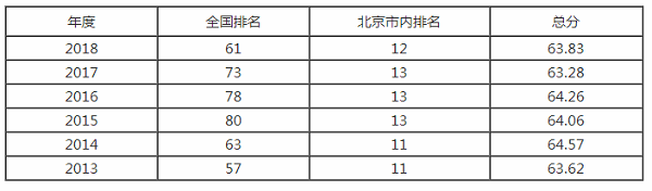 北京化工大学排名之【校友会版】