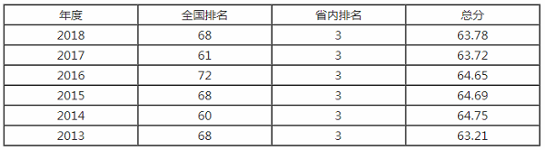 湖南师范大学排名之【校友会版】