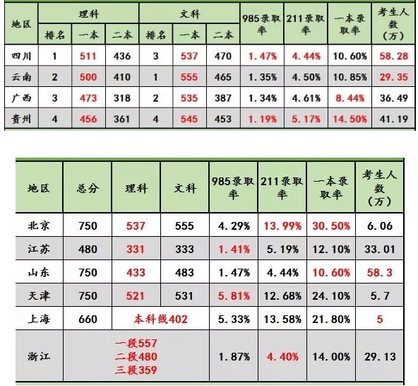 2018各省高考录取率是多少 历年高考录取人数