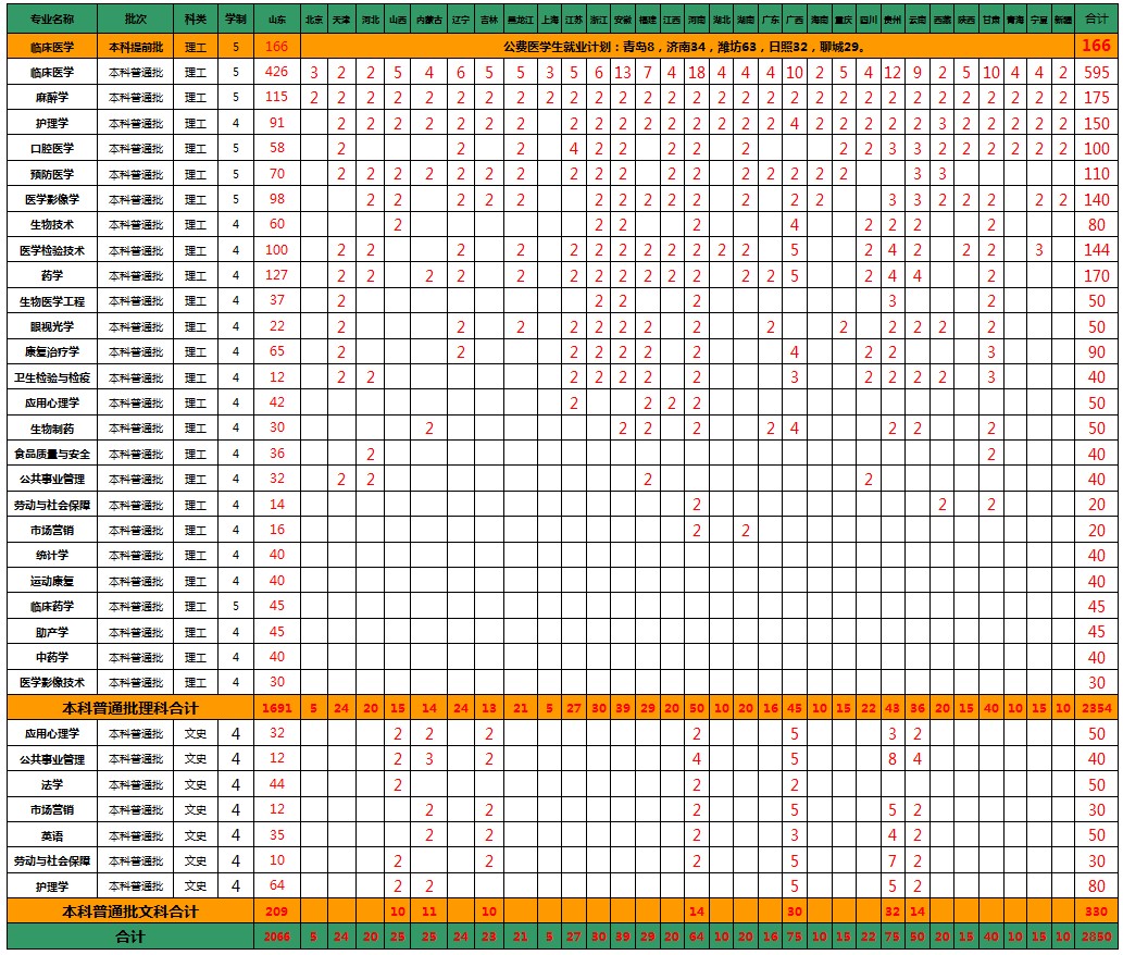 潍坊医学院2019年普通本科专业招生计划