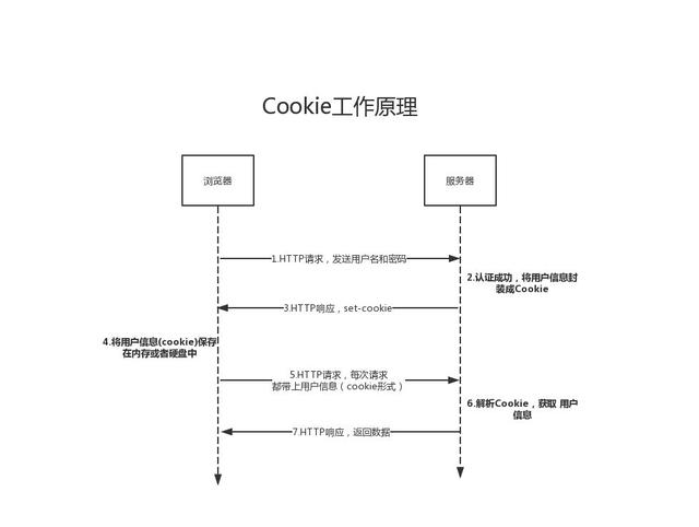 Cookie和Session的原理、作用及如何设置和相关面试