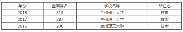兰州理工大学排行之【最好大学版】