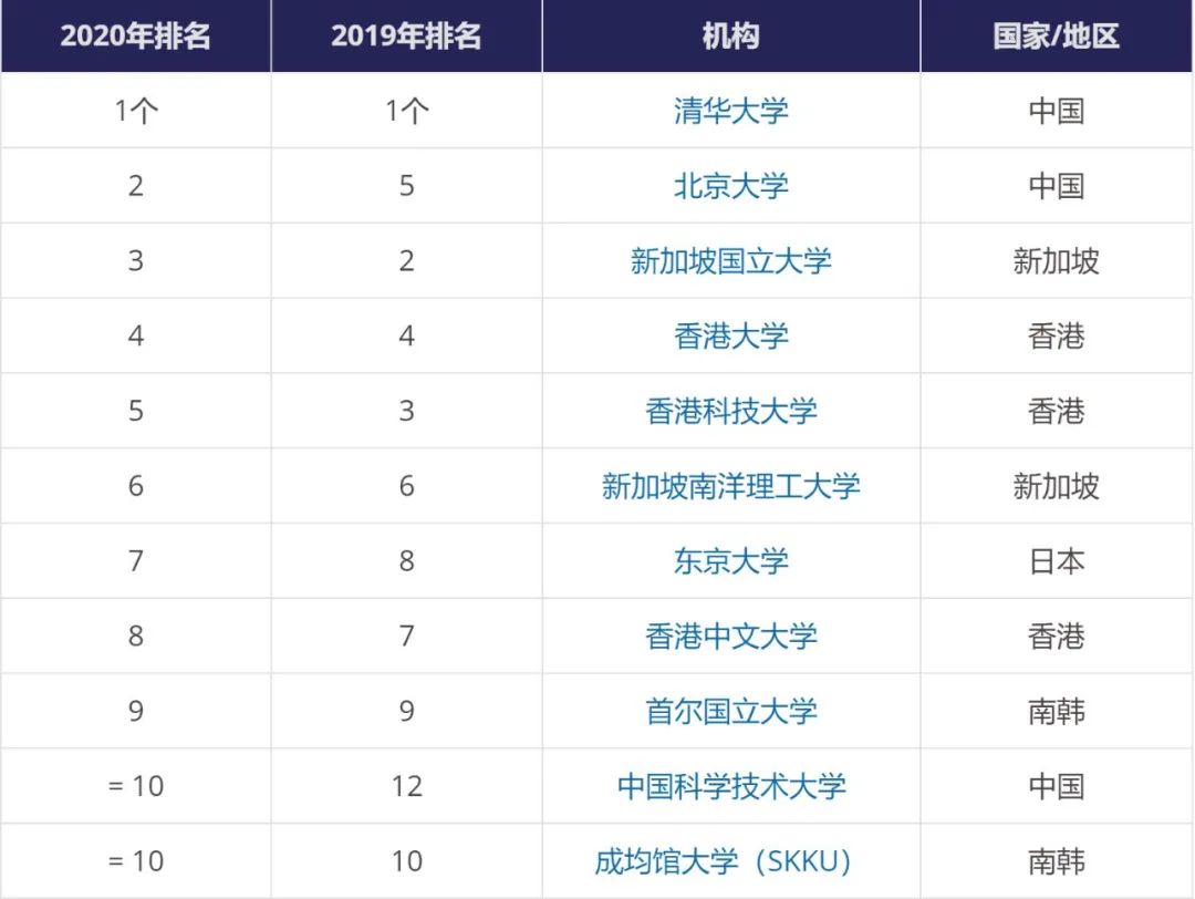 最新！2020世界大学排名出炉！澳洲八大排名变成这样了