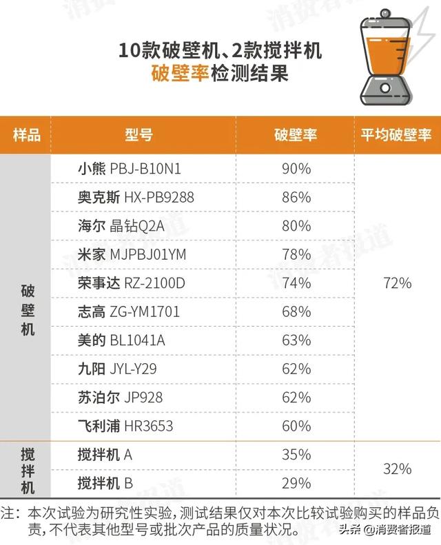 10款破壁机对比测评：飞利浦排名垫底；小熊、米家性价比高