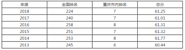 重庆师范大学排名之【校友会版】