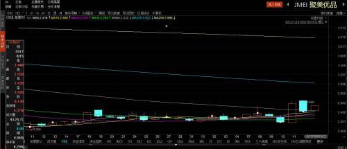 聚美优品三年下跌九成 陈欧和他的事业越来越令人不解