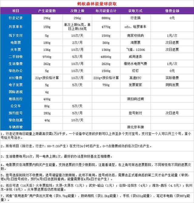 蚂蚁森林能量攻略