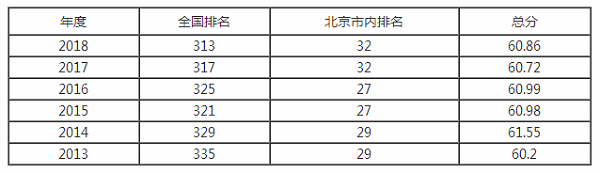 北方工业大学排名之【校友会版】