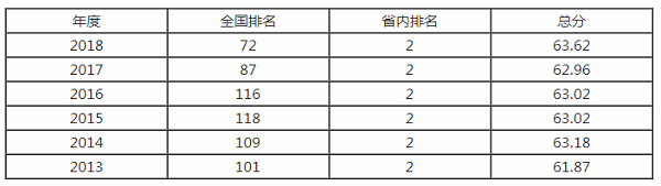 昆明理工大学排名之【校友会版】