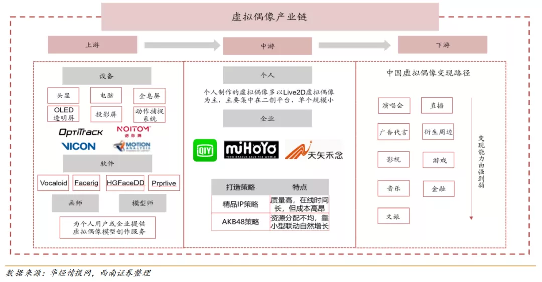 虚拟人经济，与二次元无瓜