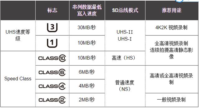 新技能Get｜SD卡基础知识