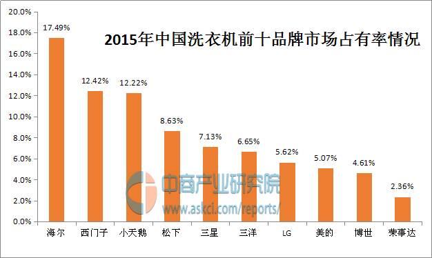 中国家用洗衣机十大品牌排行榜