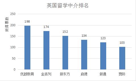 留学中介排名前十有哪些，排名怎样看？