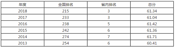 桂林电子科技大学排名之【校友会版】