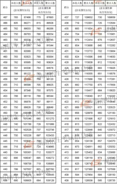 2018湖南高考理科一分一档表