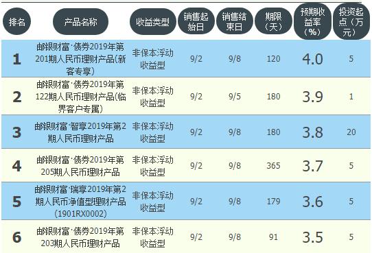 工商，农业，中国，建行，交通等10大银行高收益理财汇总排名