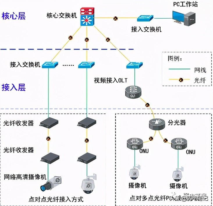 对于新人来说，视频监控系统基础知识到底该如何学起