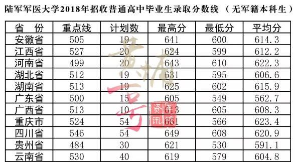 2018年陆军军医大学录取分数线