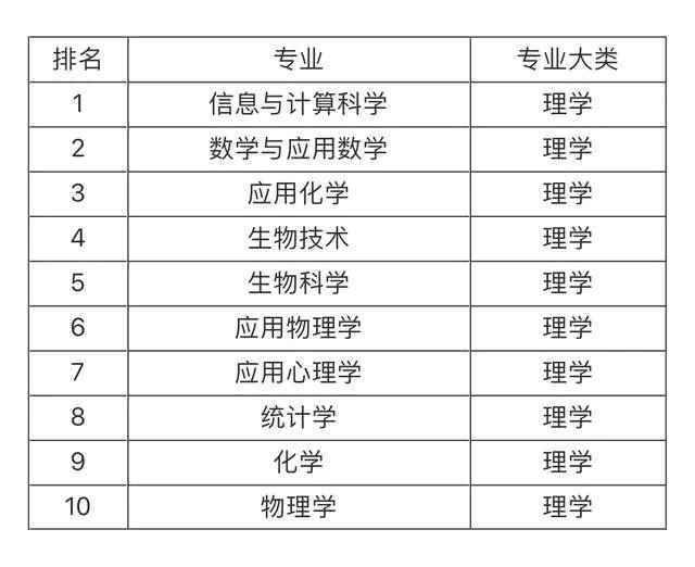 大学就业前景最看好的十大专业，土木工程第一，计算机专业仅第五