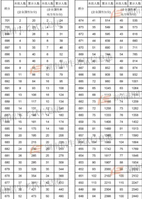 2018湖南高考理科一分一档表