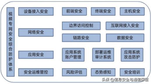 交通管理视频专网安全防护体系建设研究