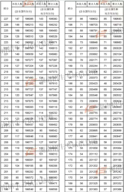 2018湖南高考理科一分一档表