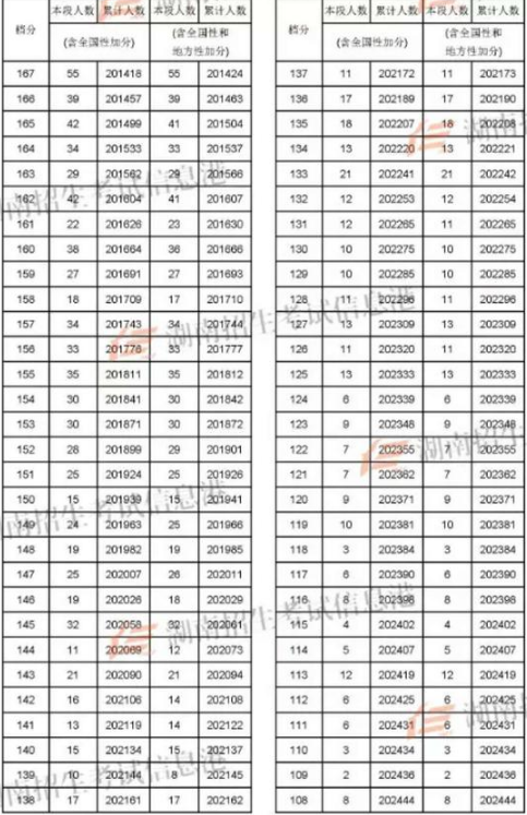 2018湖南高考理科一分一档表