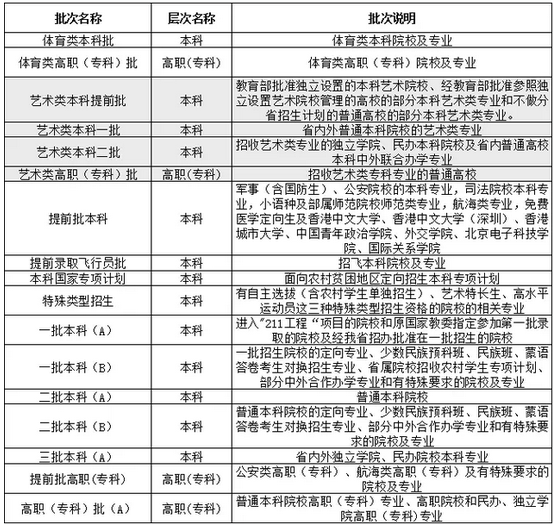 2018黑龙江高考录取批次设置安排