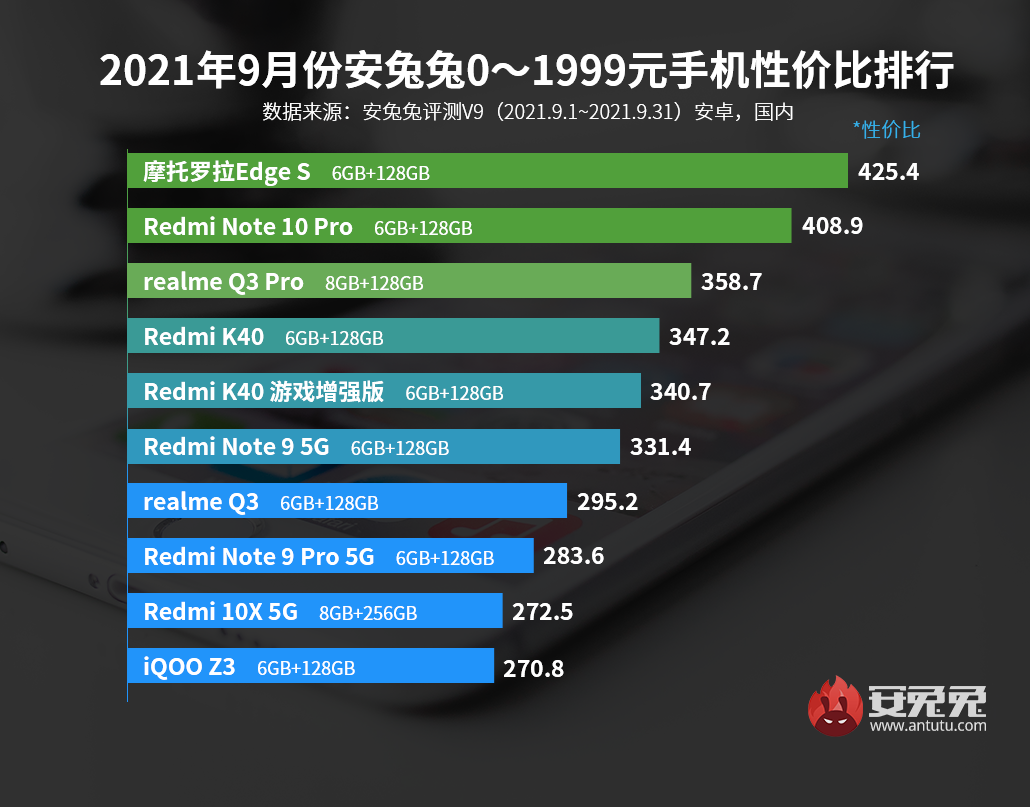 9月Android手机性价比榜：骁龙870手机售价不足1600