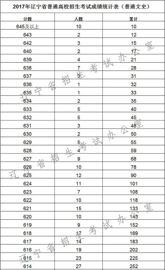 辽宁2017年高考文科成绩排名一分一段表