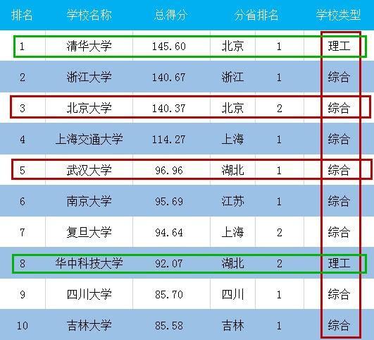 我国大学实力排名前十榜，武大5，北大仅第3，川大吉大皆进入前十