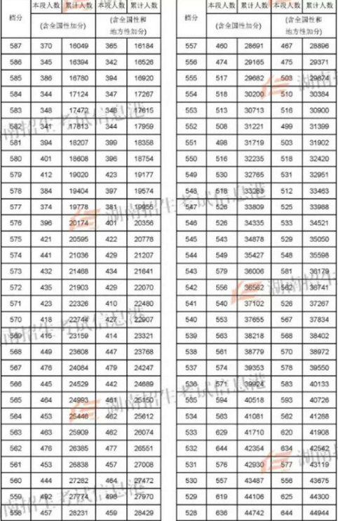 2018湖南高考理科一分一档表