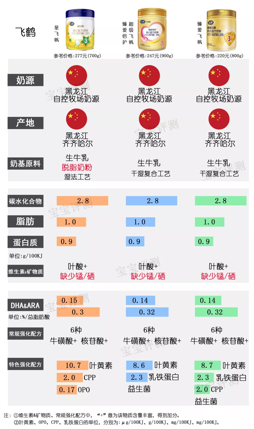 37款国产3段奶粉最新横评：哪款性价比更高？