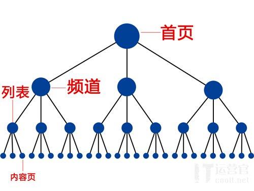 SEO技巧：如何优化网站能提高百度收录