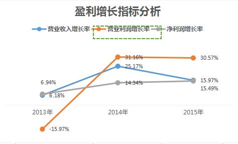 5个方面：营业收入可以这样分析！