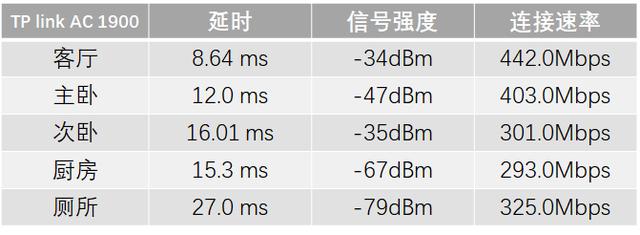 谁才是最强实用路由？华为路由WS5200四核版 对比TP link AC 1900