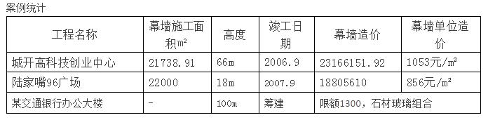 玻璃幕墙成本预算怎么算？其中紧固件预算是多少？