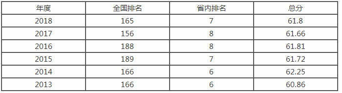 浙江理工大学排名之【校友会版】