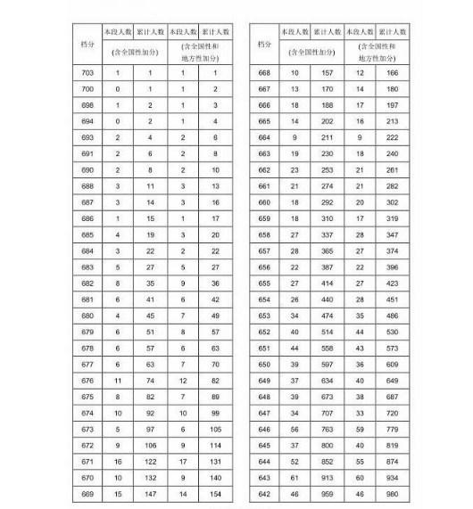 2017年湖南高考理科一分一档表