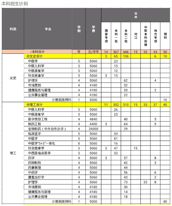 2019长春中医药大学吉林省招生计划