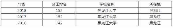 黑龙江大学排行之【最好大学版】