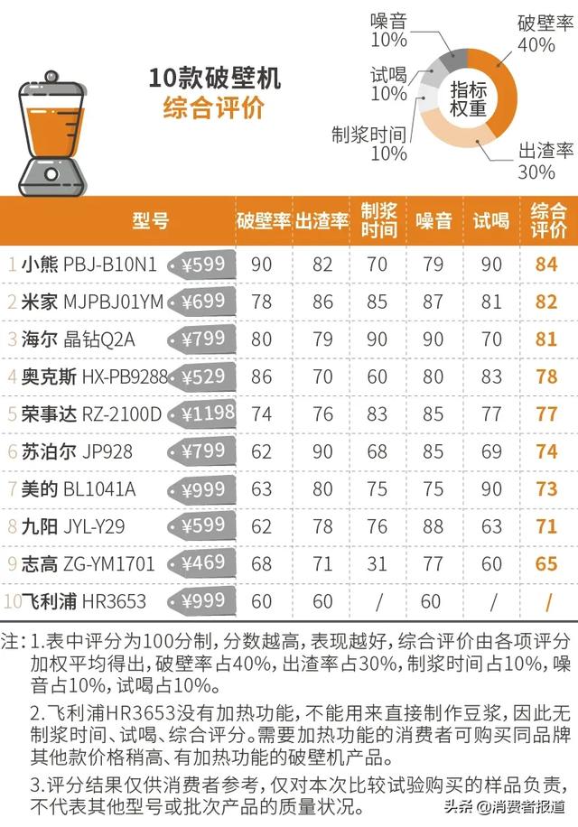 10款破壁机对比测评：飞利浦排名垫底；小熊、米家性价比高