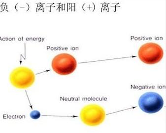 “负离子”到底是什么，对我们身体有帮助吗？