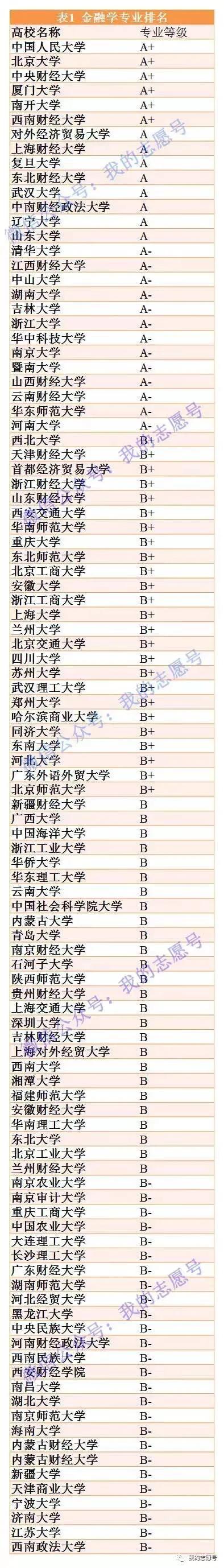 想学金融学吗，看看中国大学金融学专业排行榜吧